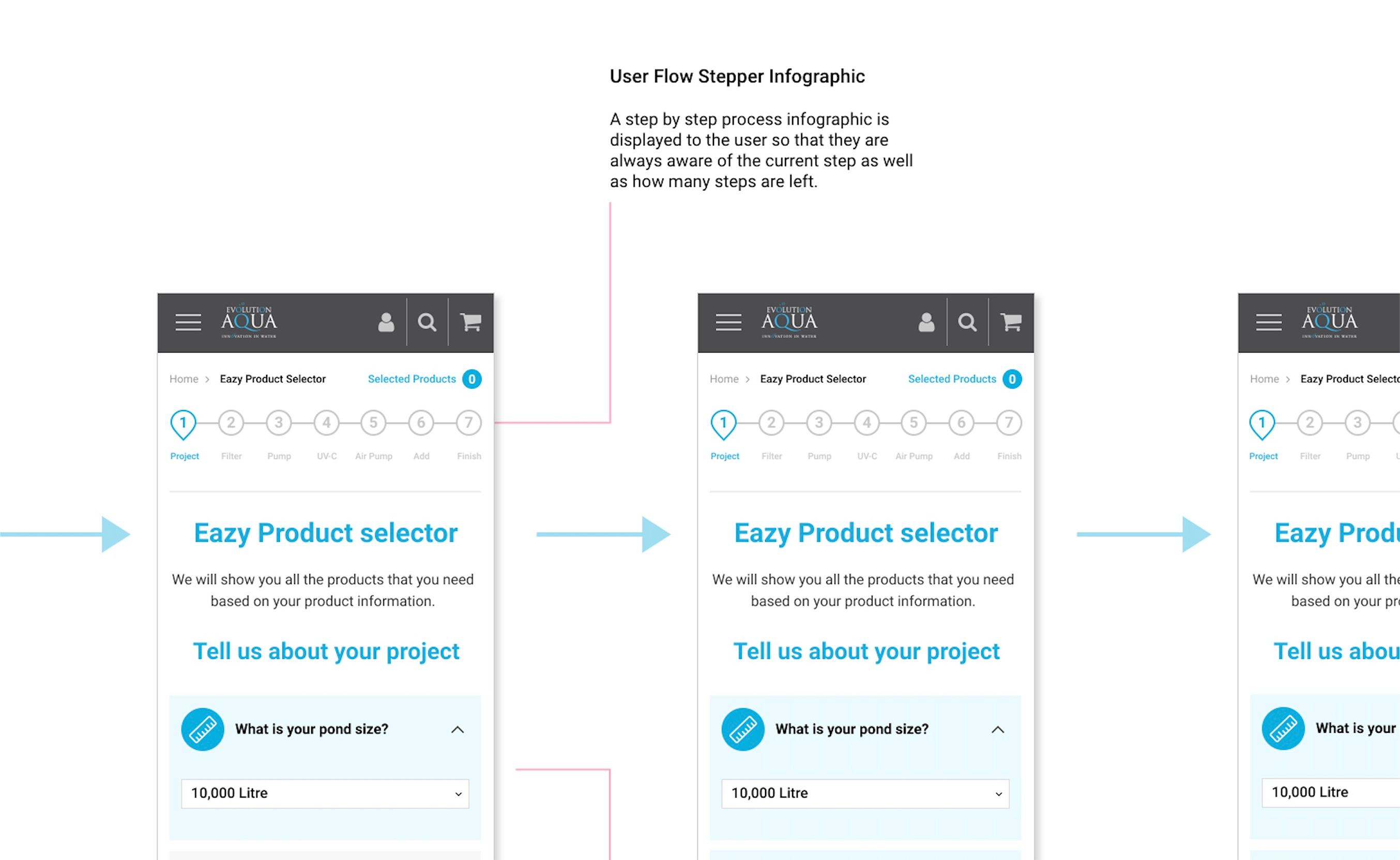 Image showing the user flow stepper infographic on-page.