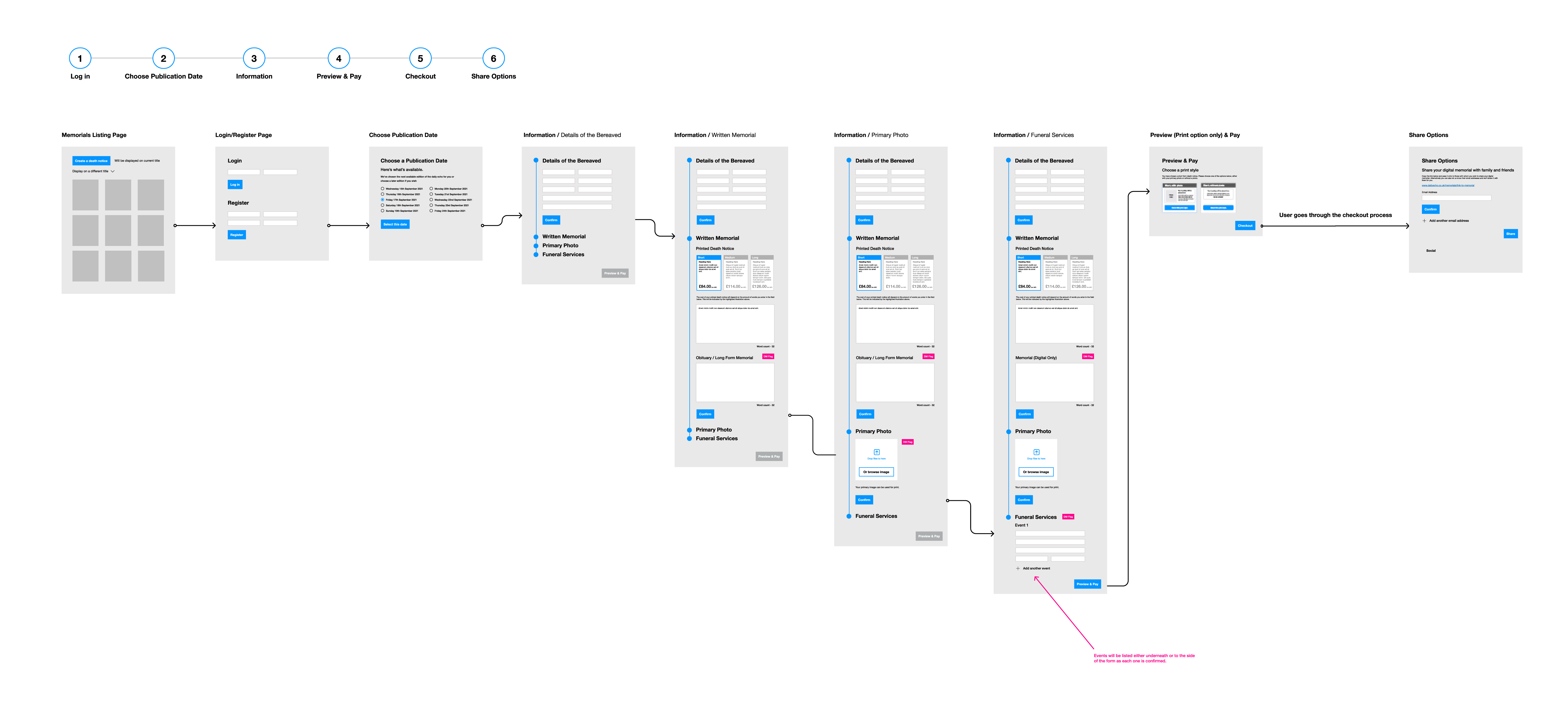 An image of the amended user flow as basic very wirefarmes