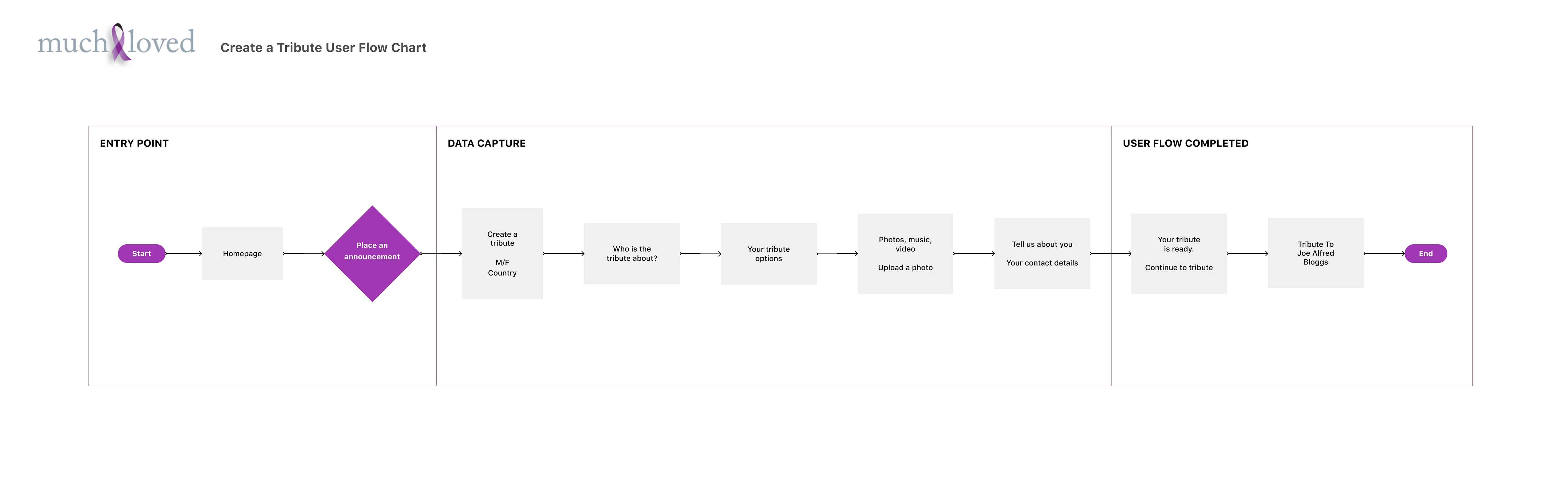 An image of the Much Loved user flow