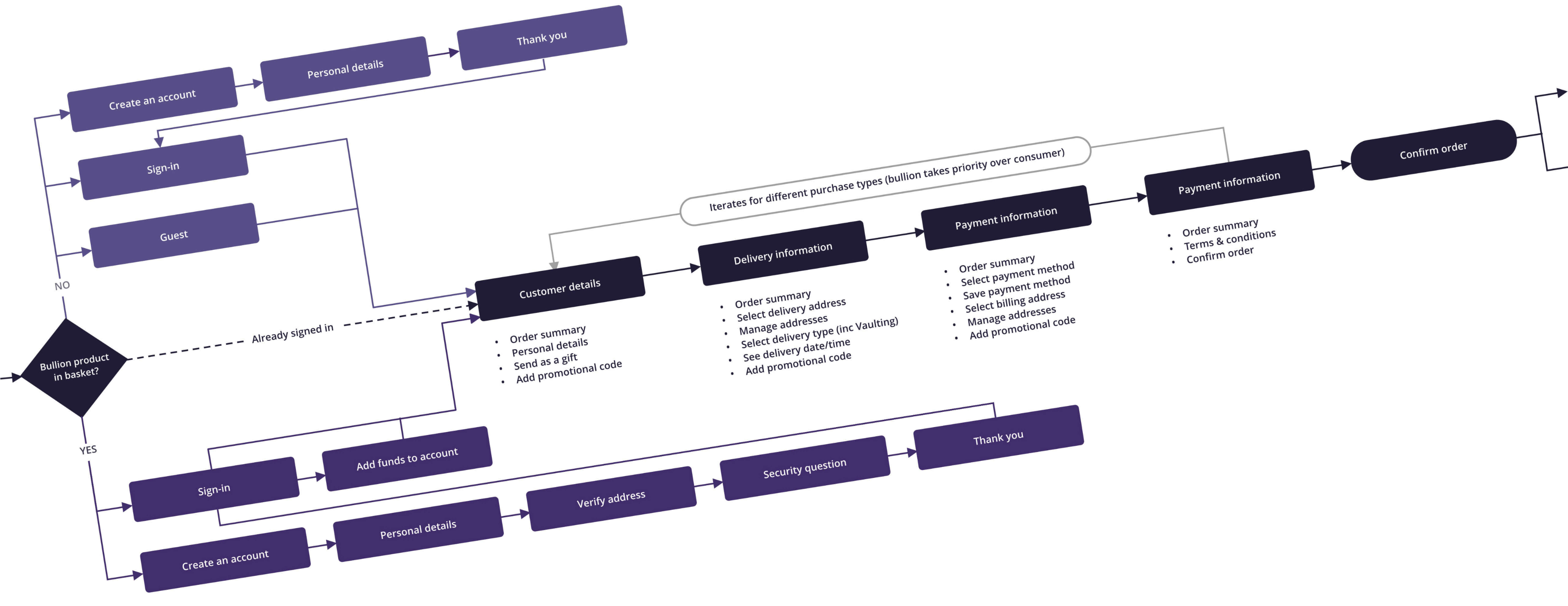 Consumer Purchase Journey user flow image